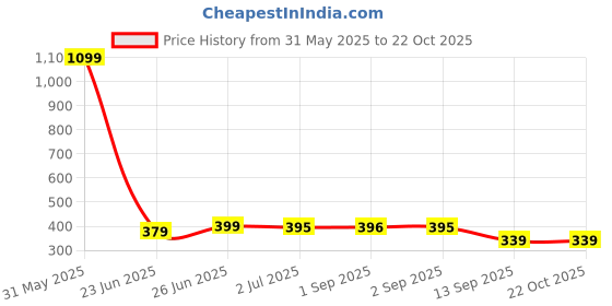 myntra.com JUNEBERRY Women Applique T-shirt juneberry Price History Graph from 31 May 2025 to 21 Oct 2025