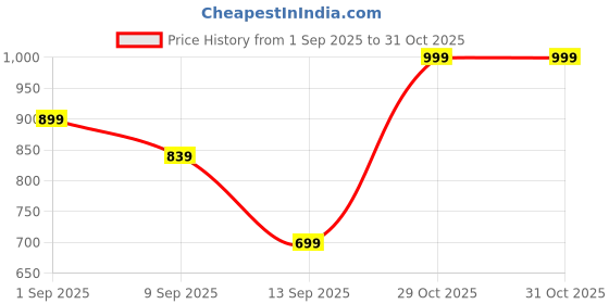 myntra.com JUNEBERRY Women Black Wide Leg Mid Rise Flared Fit Pure Cotton Track pant juneberry Price History Graph from 1 Sep 2025 to 31 Oct 2025