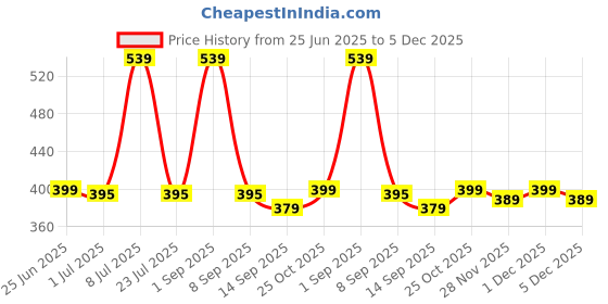 myntra.com JUNEBERRY Women Drop-Shoulder Sleeves Pure Cotton Oversized Tshirt juneberry Price History Graph from 25 Jun 2025 to 4 Dec 2025