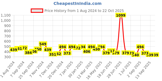 myntra.com JUNEBERRY Women Drop-Shoulder Sleeves Pure Cotton Pockets T-shirt juneberry Price History Graph from 1 Aug 2024 to 22 Oct 2025