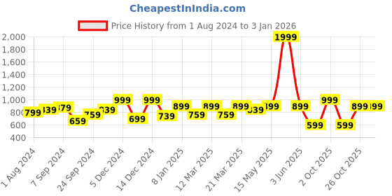 myntra.com JUNEBERRY Women Maroon Solid Hooded Varsity Jacket juneberry Price History Graph from 1 Aug 2024 to 30 Dec 2025
