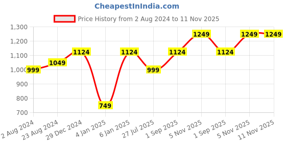 myntra.com JUNEBERRY Women Original Flared High-Rise Clean Look Jeans juneberry Price History Graph from 2 Aug 2024 to 11 Nov 2025