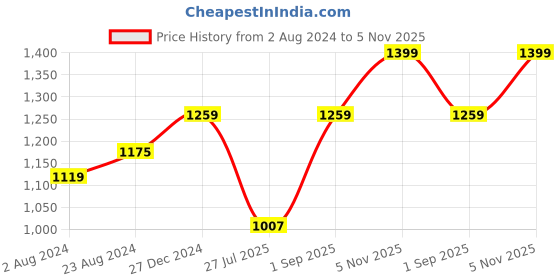 myntra.com JUNEBERRY Women Original Skinny Fit Heavy Fade Stretchable Jeans juneberry Price History Graph from 2 Aug 2024 to 5 Nov 2025