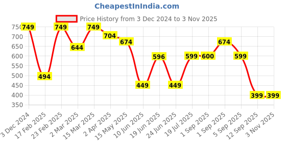 myntra.com JUNEBERRY Women Printed Drop-Shoulder Sleeves Pure Cotton T-shirt juneberry Price History Graph from 3 Dec 2024 to 3 Nov 2025