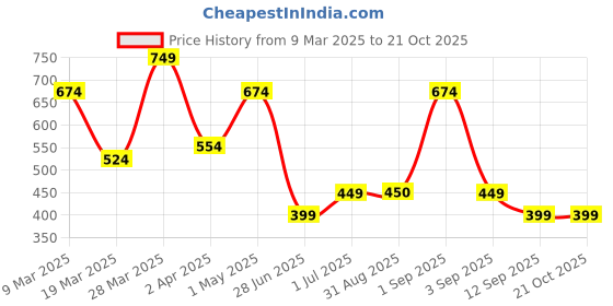 myntra.com JUNEBERRY Women Printed Drop-Shoulder Sleeves Raw Edge T-shirt juneberry Price History Graph from 9 Mar 2025 to 20 Oct 2025
