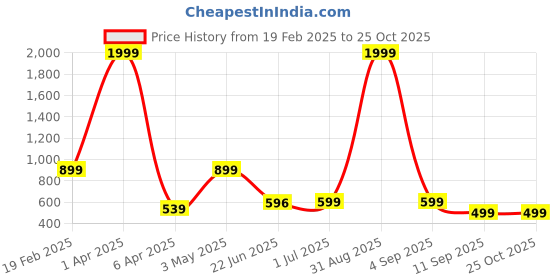myntra.com JUNEBERRY Women Printed Hooded Sweatshirt juneberry Price History Graph from 19 Feb 2025 to 25 Oct 2025