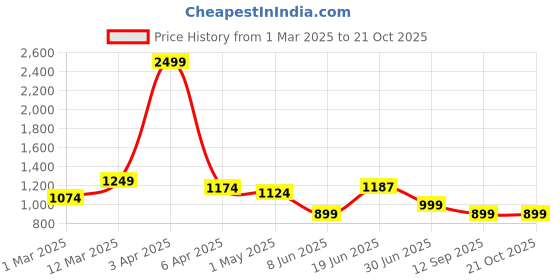 myntra.com JUNEBERRY Women Printed Hooded Sweatshirt juneberry Price History Graph from 1 Mar 2025 to 21 Oct 2025