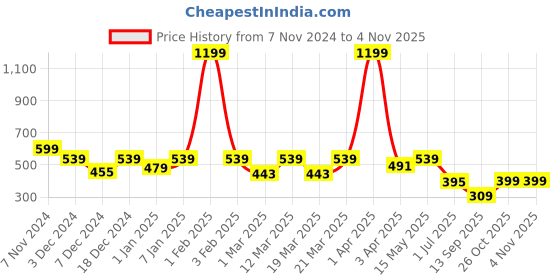 myntra.com JUNEBERRY Women Printed Pure Cotton Applique T-shirt juneberry Price History Graph from 7 Nov 2024 to 3 Nov 2025
