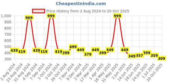 myntra.com JUNEBERRY Women Printed Pure Cotton Raw Edge T-shirt juneberry Price History Graph from 2 Aug 2024 to 20 Oct 2025