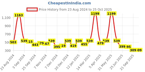 myntra.com JUNEBERRY Women Printed Pure Cotton T-shirt juneberry Price History Graph from 23 Aug 2024 to 25 Oct 2025