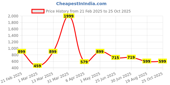 myntra.com JUNEBERRY Women Printed Sweatshirt juneberry Price History Graph from 21 Feb 2025 to 25 Oct 2025