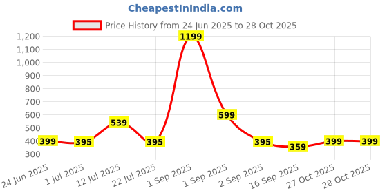 myntra.com JUNEBERRY Women Printed T-shirt juneberry Price History Graph from 24 Jun 2025 to 28 Oct 2025