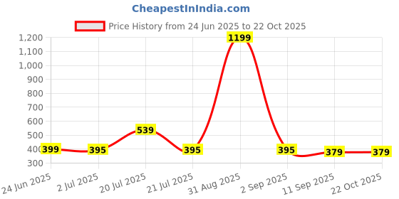 myntra.com JUNEBERRY Women Printed T-shirt juneberry Price History Graph from 24 Jun 2025 to 21 Oct 2025