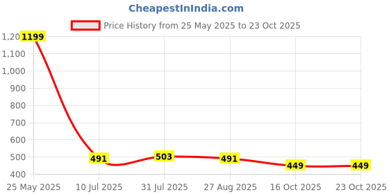 myntra.com JUNEBERRY Women Printed T-shirt juneberry Price History Graph from 25 May 2025 to 21 Oct 2025