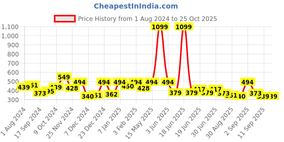 myntra.com JUNEBERRY Women Pure Cotton Pockets T-shirt juneberry Price History Graph from 1 Aug 2024 to 24 Oct 2025
