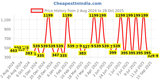 myntra.com JUNEBERRY Women Red & Black Colourblocked Round Neck Cotton T-shirt with Striped Detail juneberry Price History Graph from 2 Aug 2024 to 27 Oct 2025