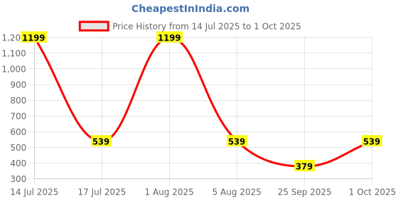 myntra.com JUNEBERRY Women Solid Polo Collar Cotton T-shirt juneberry Price History Graph from 14 Jul 2025 to 1 Oct 2025