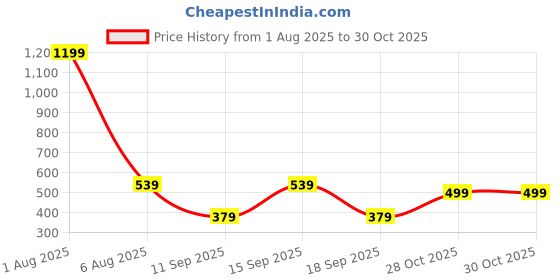 myntra.com JUNEBERRY Women Solid Polo Collar Cotton T-shirt juneberry Price History Graph from 1 Aug 2025 to 30 Oct 2025