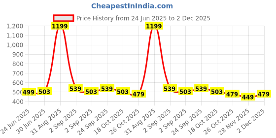 myntra.com JUNEBERRY Women Solid Round Neck Pure Cotton Plus Size Tshirt juneberry Price History Graph from 24 Jun 2025 to 2 Dec 2025