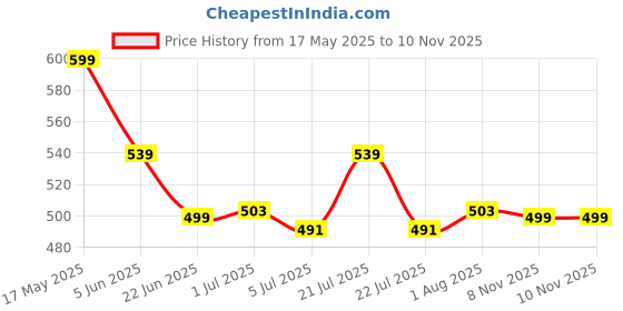 myntra.com JUNEBERRY Women Swan White Printed Round Neck Pure Cotton Plus Size Tshirt juneberry Price History Graph from 17 May 2025 to 10 Nov 2025