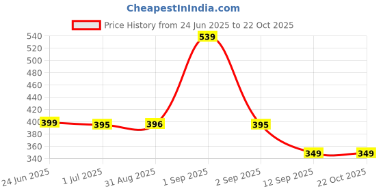 myntra.com JUNEBERRY Women Typography Printed T-shirt juneberry Price History Graph from 24 Jun 2025 to 21 Oct 2025