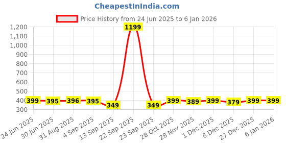 myntra.com JUNEBERRY Women Typography Printed T-shirt juneberry Price History Graph from 24 Jun 2025 to 4 Jan 2026