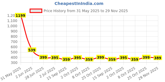 myntra.com JUNEBERRY Women Typography Printed T-shirt juneberry Price History Graph from 31 May 2025 to 29 Nov 2025