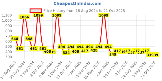 myntra.com JUNEBERRY Women V-Neck Pockets T-shirt juneberry Price History Graph from 18 Aug 2024 to 20 Oct 2025