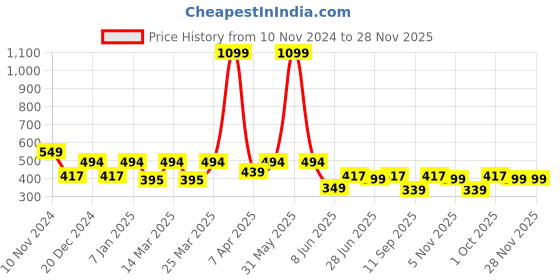 myntra.com JUNEBERRY Women V-Neck Raw Edge T-shirt juneberry Price History Graph from 10 Nov 2024 to 27 Nov 2025