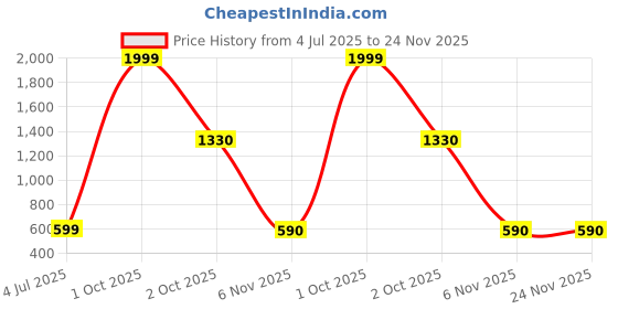 myntra.com JUNGLER Men Leather Two Fold Wallet jungler Price History Graph from 4 Jul 2025 to 23 Nov 2025
