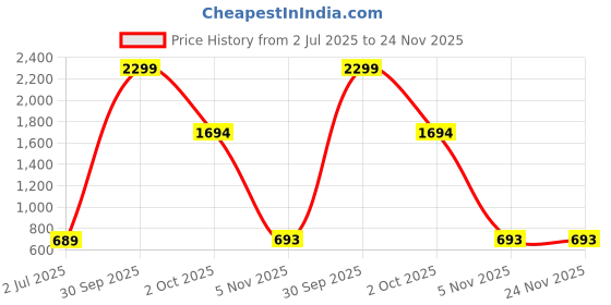 myntra.com JUNGLER Men Leather Two Fold Wallet jungler Price History Graph from 2 Jul 2025 to 23 Nov 2025