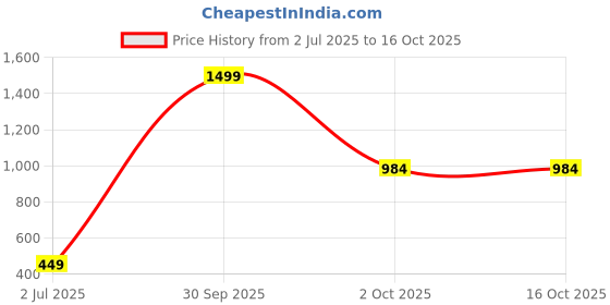 myntra.com JUNGLER Men Leather Two Fold Wallet With Detachable Flap jungler Price History Graph from 2 Jul 2025 to 15 Oct 2025