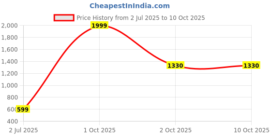 myntra.com JUNGLER Men Leather Two Fold Wallet with SIM Card Holder jungler Price History Graph from 2 Jul 2025 to 9 Oct 2025