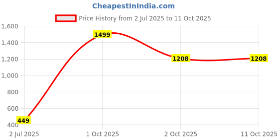 myntra.com JUNGLER Men Leather Two Fold Wallet with SIM Card Holder jungler Price History Graph from 2 Jul 2025 to 10 Oct 2025