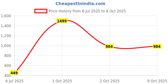 myntra.com JUNGLER Men Leather Two Fold Wallet with SIM Card Holder jungler Price History Graph from 6 Jul 2025 to 9 Oct 2025