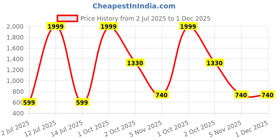 myntra.com JUNGLER Men Leather Zip Around Wallet jungler Price History Graph from 2 Jul 2025 to 30 Nov 2025
