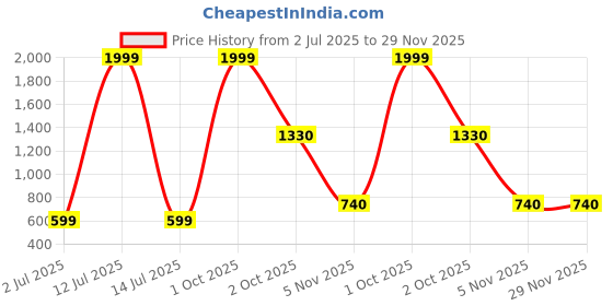 myntra.com JUNGLER Men Leather Zip Around Wallet jungler Price History Graph from 2 Jul 2025 to 29 Nov 2025