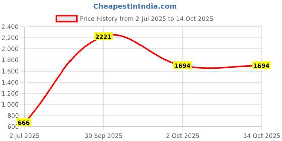 myntra.com JUNGLER Men Two Fold Wallet jungler Price History Graph from 2 Jul 2025 to 13 Oct 2025