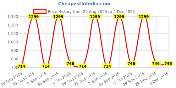myntra.com junior drive make your baby comfortable... Junior Drive Make Your Baby Comfortable Cotton Swaddle Wrap for Newborn Baby junior drive make your baby comfortable... Price History Graph from 29 Aug 2025 to 4 Dec 2025
