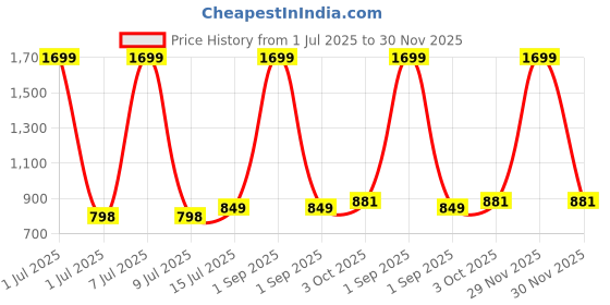 myntra.com junior drive make your baby comfortable... junior drive Make Your Baby Comfortable Kids 150 GSM Single Bed Blanket - Set of 2 junior drive make your baby comfortable... Price History Graph from 1 Jul 2025 to 30 Nov 2025