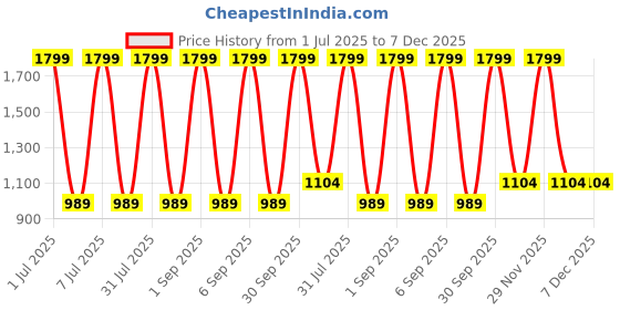 myntra.com junior drive make your baby comfortable... junior drive Make Your Baby Comfortable Pack of 2 Cotton Baby Blankets junior drive make your baby comfortable... Price History Graph from 1 Jul 2025 to 7 Dec 2025
