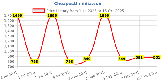 myntra.com junior drive make your baby comfortable... junior drive Make Your Baby Comfortable Kids 150 GSM Single Bed Blanket - Set of 2 junior drive make your baby comfortable... Price History Graph from 1 Jul 2025 to 15 Oct 2025