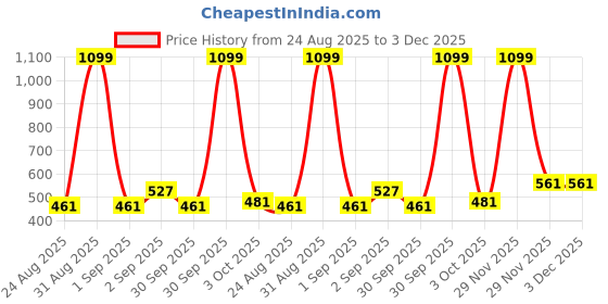myntra.com junior drive make your baby comfortable... junior drive Make Your Baby Comfortable Pack of 12 Cotton Diapers junior drive make your baby comfortable... Price History Graph from 24 Aug 2025 to 3 Dec 2025