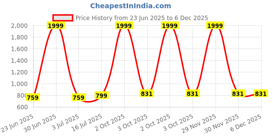 myntra.com junior drive Make Your Baby Comfortable... Pink Cotton Blanket junior drive make your baby comfortable... Price History Graph from 23 Jun 2025 to 6 Dec 2025