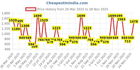 myntra.com JUNIOR KILLER Boys Bootcut Stretchable Jeans junior killer Price History Graph from 26 Mar 2025 to 28 Nov 2025