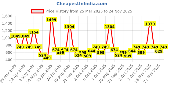 myntra.com JUNIOR KILLER Boys Gingham Checks Checked Casual Shirt junior killer Price History Graph from 25 Mar 2025 to 24 Nov 2025
