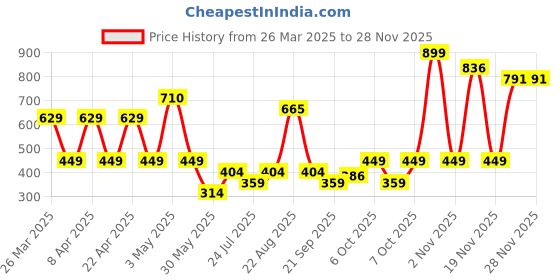 myntra.com JUNIOR KILLER Boys Graphic Printed T-shirt junior killer Price History Graph from 26 Mar 2025 to 26 Nov 2025