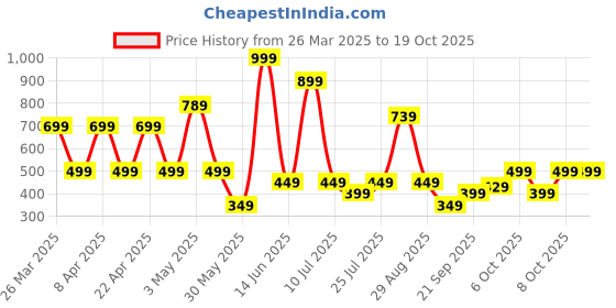 myntra.com JUNIOR KILLER Boys Graphic Printed T-shirt junior killer Price History Graph from 26 Mar 2025 to 18 Oct 2025