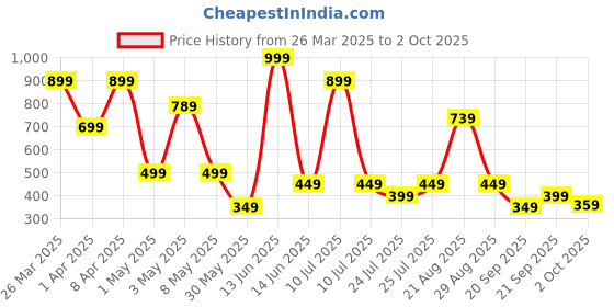 myntra.com JUNIOR KILLER Boys Polo Collar Pure Cotton T-shirt junior killer Price History Graph from 26 Mar 2025 to 2 Oct 2025