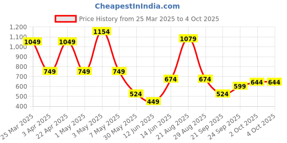 myntra.com JUNIOR KILLER Boys Printed Casual Shirt junior killer Price History Graph from 25 Mar 2025 to 4 Oct 2025